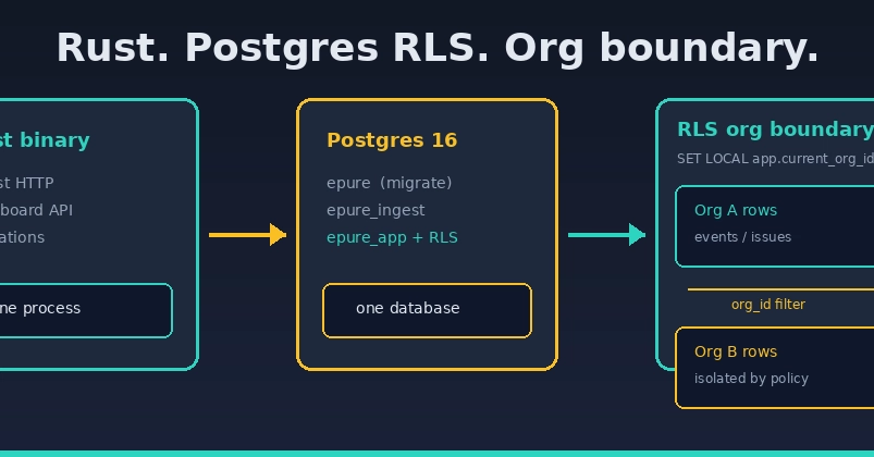 Why Rust + Postgres RLS